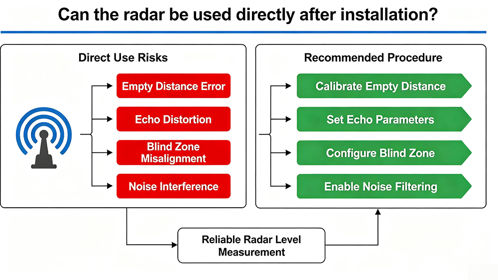 Can the radar be used directly after installation?
