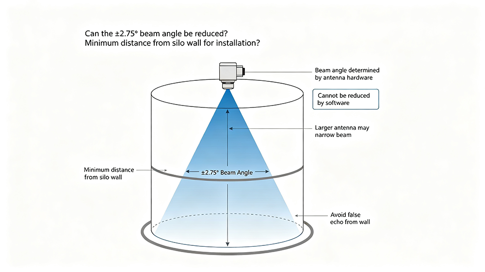 Can the ±2.75° beam angle be reduced? Minimum distance from silo wall for installation?
