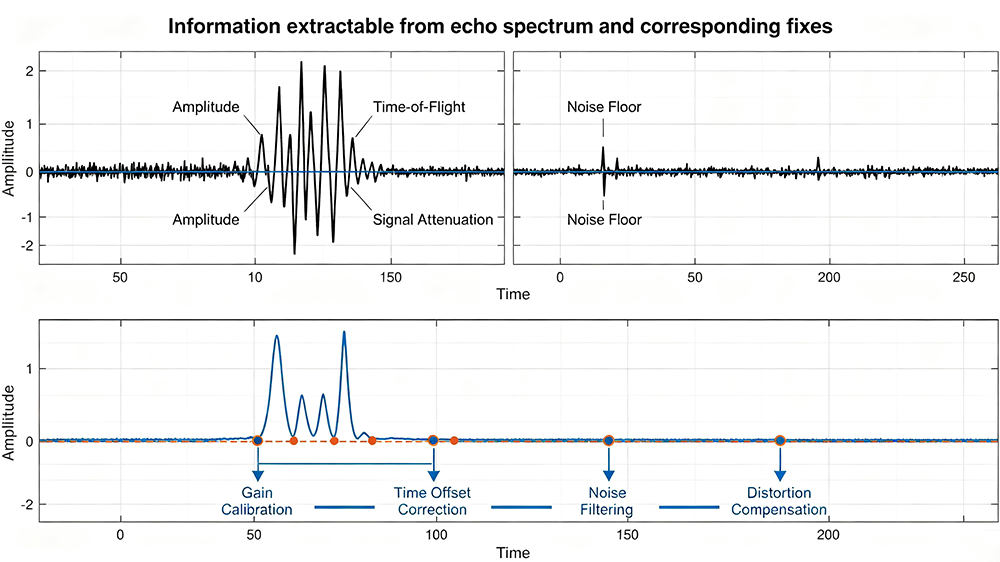 Information extractable from echo spectrum and corresponding fixes