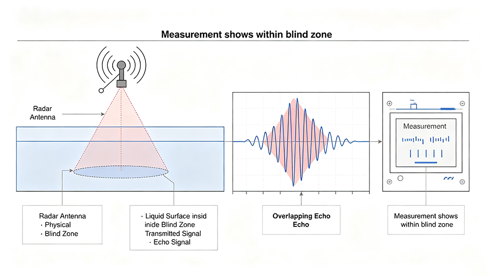 Measurement shows within blind zone